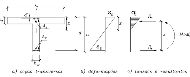Figura 3.4. Seção transversal em forma de “T” no estádio II puro