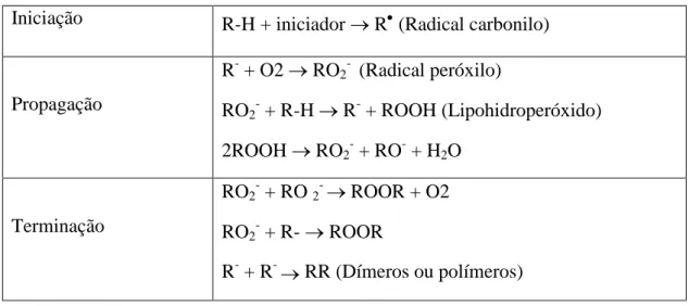 Tabela I: Fases do processo de peroxidação lipídica. 