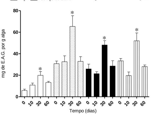 Figura  9  -  Quantidade  Total  de  Polifenóis  (QTP)  em  mg  EAG/g  de  alga  (peso  seco),  nas  diferentes extrações da alga Fucus spiralis