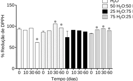 Figura  10  –  Capacidade  de  redução  do  radical  DPPH  nas  diferentes  extrações  da  alga  Fucus  spiralis