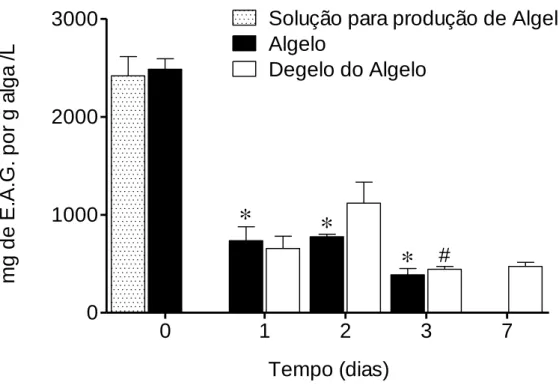 Figura 11 - Quantidade Total de Polifenóis (QTP) em mg EAG/L, na solução de preparação do  Algelo,  no  Algelo  e  na  água  de  descongelação  ao  longo  do  tempo  (7  dias),  a  4ºC