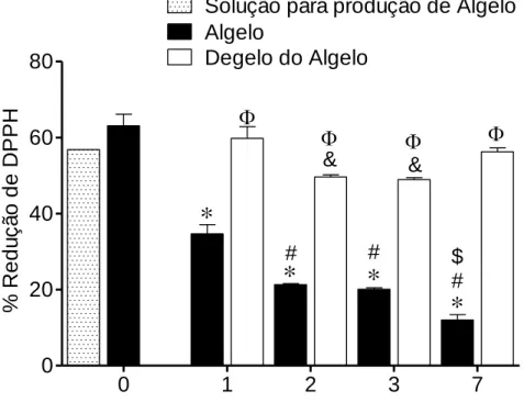 Figura  12  –  Capacidade  de  redução  do  radical  DPPH  no  Algelo  e  na  água  de  descongelação,  armazenado  durante  7  dias,  a  4ºC