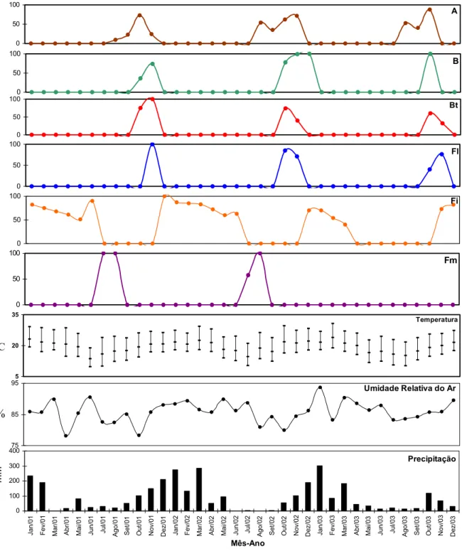 FIGURA 4 – Fenograma de Platymiscium floribundum em porcentagens de abscisão  foliar (A), brotação (B), botões florais (Bt), flores abertas (Fl), frutos  imaturos (Fi), frutos maduros (Fm) e temperaturas mínima, média e  máxima (°C), valores médios da umid
