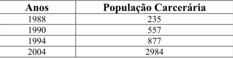Tabela 01: Número de presas no Sistema Penitenciário  feminino de São Paulo    