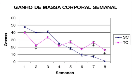 Figura  4-  Comparação  do  ganho  de  massa  corporal  semanal  (g),  nos  animais  sedentários e treinados, alimentados com dieta cíclica