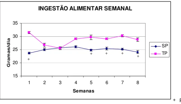 Figura  6–  Efeito  do  exercício  sobre  a  ingestão  alimentar  semanal  em  gramas  comparando  animais  que  ingeriram  dieta  padrão