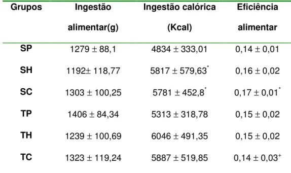 Tabela 2- Ingestão alimentar e calórica (gramas e Kcal) e eficiência alimentar  em  animais  sedentários  e  treinados,  alimentados  com  diferentes  dietas