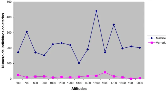 Figura 1- Frequência de ocorrência dos Braconidae coletados pelos diferentes métodos                    de coleta em cada ponto amostrado