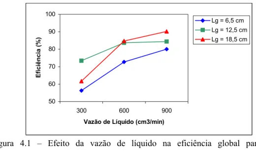Figura  4.1  –  Efeito  da  vazão  de  líquido  na  eficiência  global  para  1  orifício                  (vide Tabela 3.2)  5060708090100 300 600 900