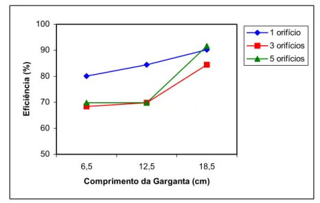Figura 4.6 – Efeito do comprimento de garganta na  eficiência  global  para             Q L =900 cm 3 /min 