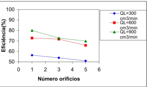 Figura 4.8 – Efeito do número de orifícios Config. 2 na  eficiência  global  para               L G  = 6,5 cm 