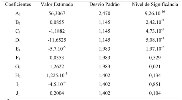 Tabela 4.2 – Valores dos coeficientes do modelo para o primeiro planejamento  Coeficientes  Valor Estimado  Desvio Padrão  Nível de Significância 
