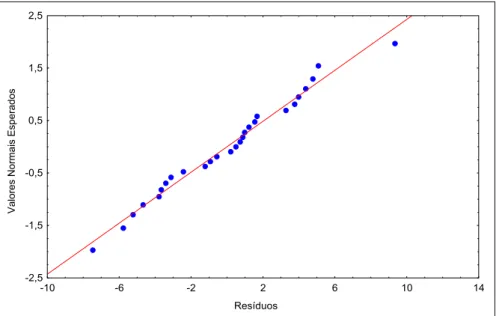 Figura 4.13 – Probabilidade normal dos resíduos do modelo estatístico para o primeiro  planejamento 