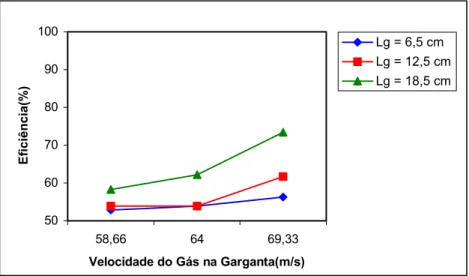 Figura 4.15 – Efeito da velocidade do gás na garganta na  eficiência  de  coleta  para                Q L =300 cm 3 /min 
