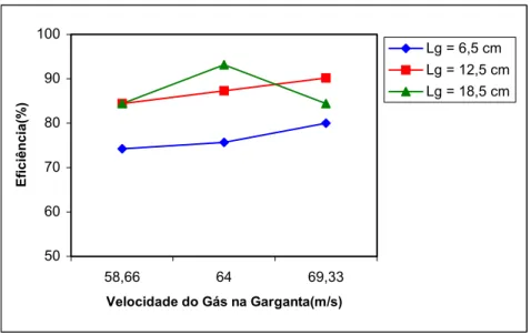 Figura 4.17 – Efeito da velocidade do gás na garganta na  eficiência  de  coleta  para                Q L =900 cm 3 /min 