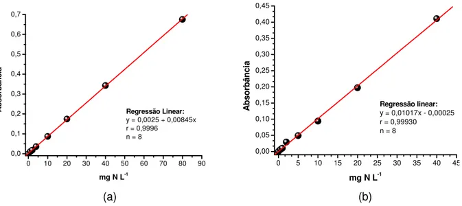 FIGURA 5.2. (a) Curva analítica característica obtida para nitrogênio total. (b) Curva  analítica característica obtida para nitrogênio amoniacal