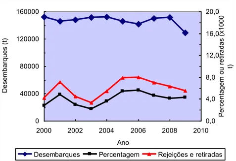 Figura  1.1  -  Estimativa  anual  de  quantidades  de  pescado  desembarcado  correspondente  a  rejeições e retiradas, em toneladas e percentagem (INE, 2013) 