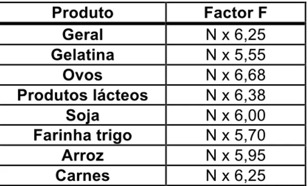 Tabela 1.4 – Factores de correlação “F” para as várias amostras de produtos alimentares (retirado  de Park e Antonio, 2006)