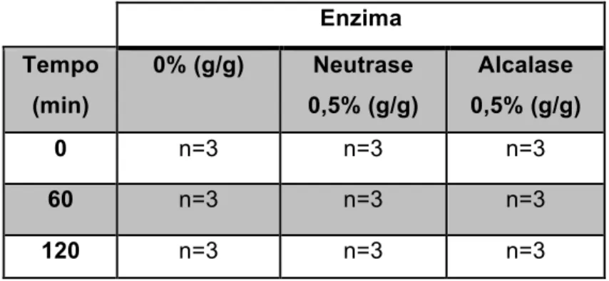 Tabela 3.1 - Desenho Experimental da Hidrólise Enzimática (n= número de réplicas)  Enzima  Tempo  (min)  0% (g/g)  Neutrase  0,5% (g/g)  Alcalase  0,5% (g/g)  0  n=3  n=3  n=3  60  n=3  n=3  n=3  120  n=3  n=3  n=3 