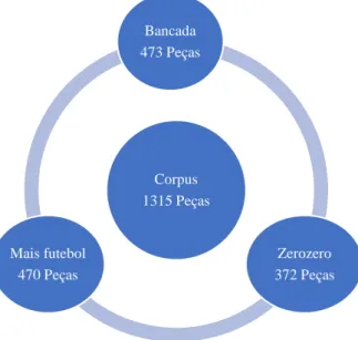 Figura 2: representação do corpus da pesquisa . 