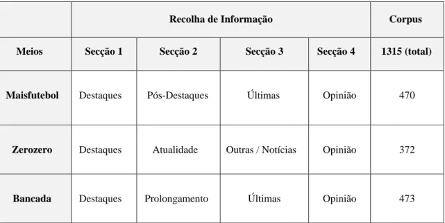 Tabela 2: opções metodológicas de recolha de informação e corpus de análise. 