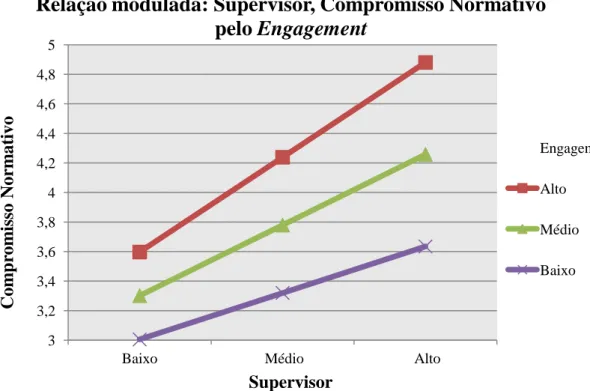 Figura  5:  Relação  modulada  entre  o  suporte  com  o  supervisor  e  o  compromisso  normativo pelo engagement no trabalho 