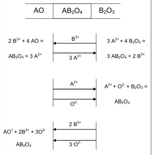 Figura 2.16 Mecanismo de reação para a formação do espinélio AB 2 O 4  pela  reação em estado sólido entre AO e B 2 O 3 [33] 