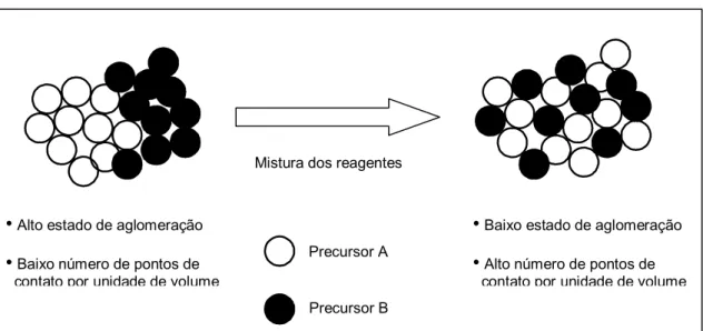 Figura 2.17 Mecanismo de reação para a formação do espinélio AB 2 O 4  pela  reação em estado sólido entre AO e B 2 O 3 