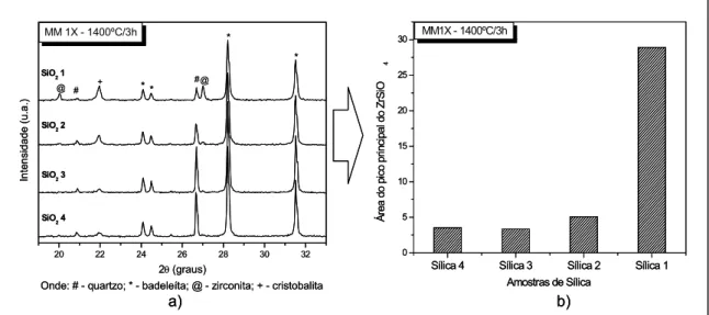 Figura 3.12 Resultados de DRX para diferentes DTP de sílica (a) com  respectiva evolução da área do pico principal da zirconita (2  =  26,9º) (b) para a amostra MM1X calcinada a 1400ºC por 3 horas