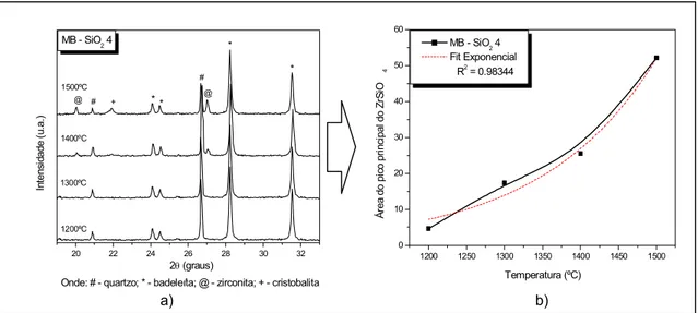 Figura 3.18 Resultados de DRX para diferentes temperaturas (a) com  respectiva evolução da área do pico principal da zirconita (2  =  26,9º) (b) para a amostra com SiO 2  4 misturados por Moinho de  Bolas (MB)