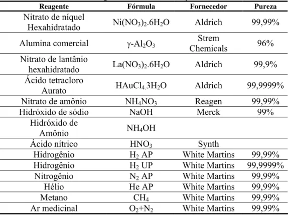 Tabela 3.1 – Lista dos reagentes utilizados com suas purezas, fórmula e fornecedores. 