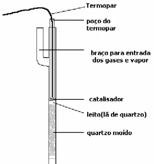 Figura 3.1 – Esquema representativo de montagem do reator de quartzo  para ensaio de reforma a vapor do CH 4 