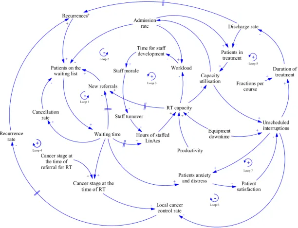 Figure 2 – A Simplified Causal Loop Diagram for the Radiotherapy Treatment  Dynamics ++- + + +- - Loop 1 Loop 2 Loop 3 Loop 4  Loop 5 Loop 6 Loop 7 