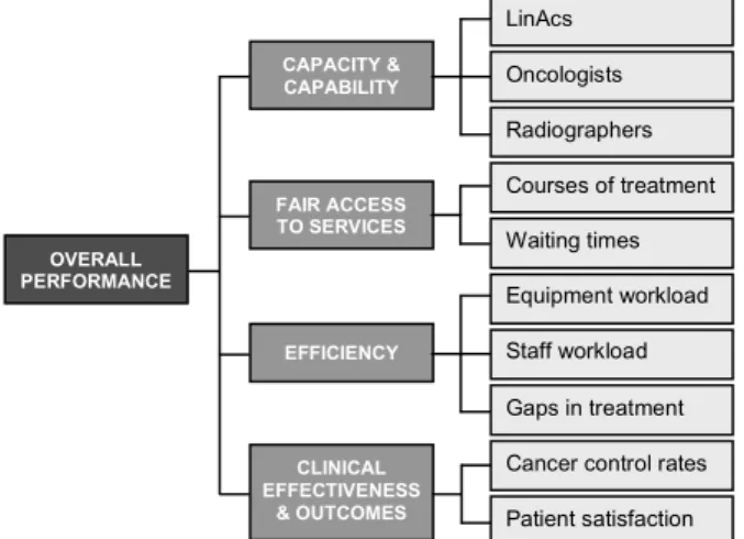 Figure 3 – Performance Measures Tree 