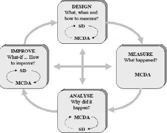 Figure 1 – The performance management process 