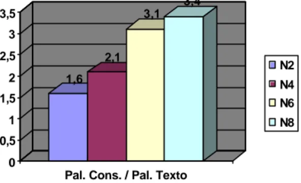 Gráfico 3 - Ratio de palavras consideradas relativamente ao número de palavras  do texto escrito (valores médios)  