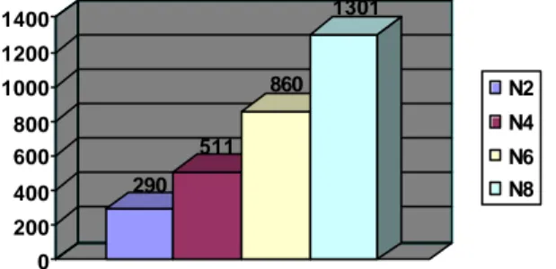 Gráfico 5 - Número de argumentos 