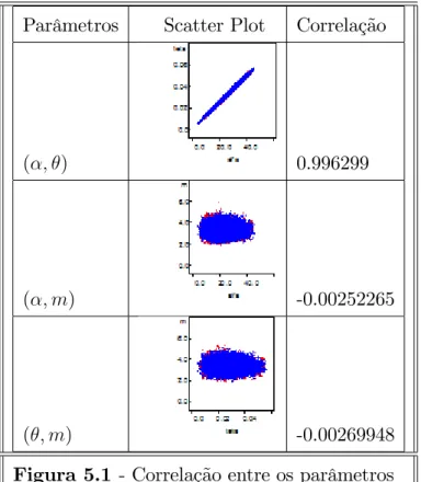 Figura 5.1 - Correlação entre os parâmetros Parâmetros