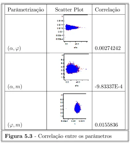 Figura 5.3 - Correlação entre os parâmetros