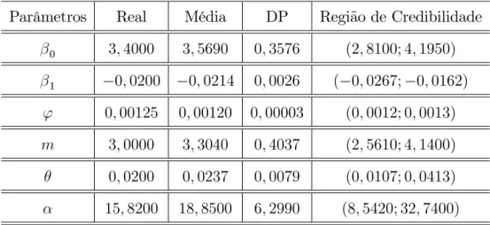 Tabela 6.1 -Valores dos parâmetros estimados a posteriori