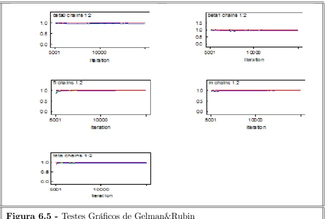 Figura 6.5 - Testes Grá…cos de Gelman&amp;Rubin