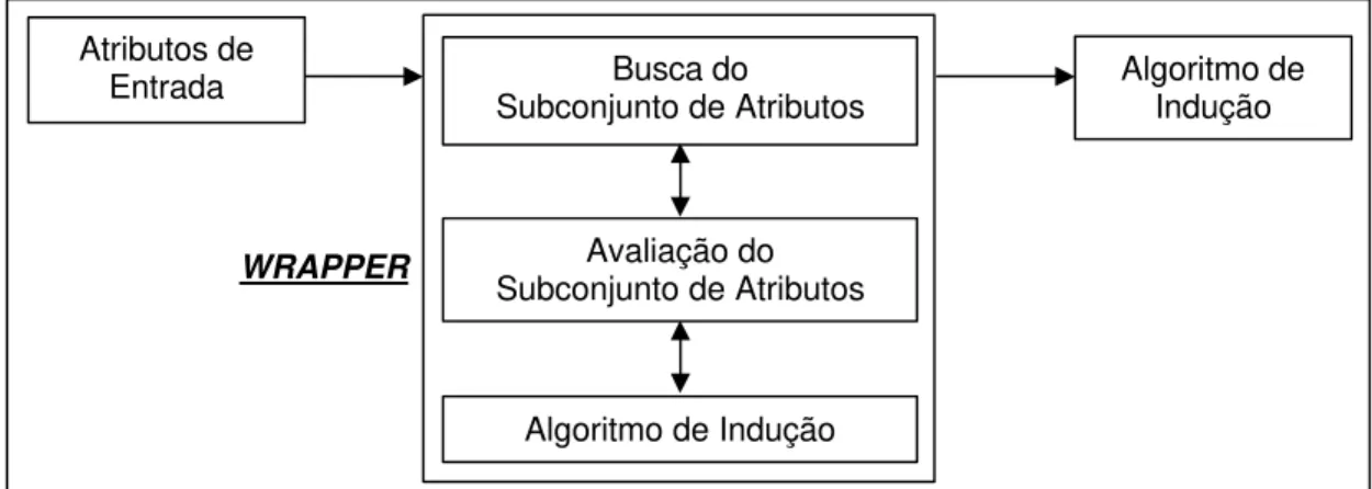 Figura 2.4. Modelo de um método de seleção de subconjunto de atributos do tipo wrapper  [John et al