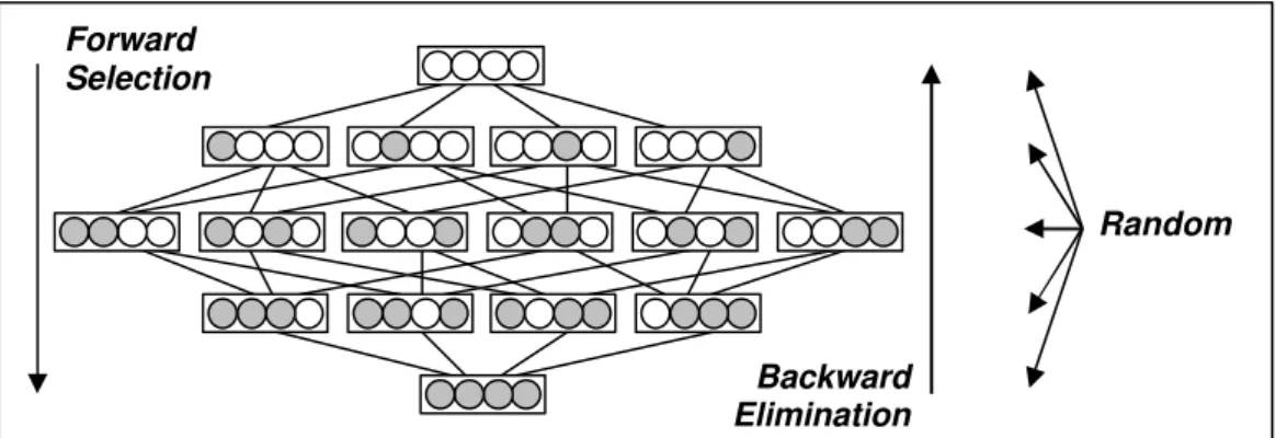 Figura 3.1 As estratégias de direção da busca Forward, Backward e Random. 