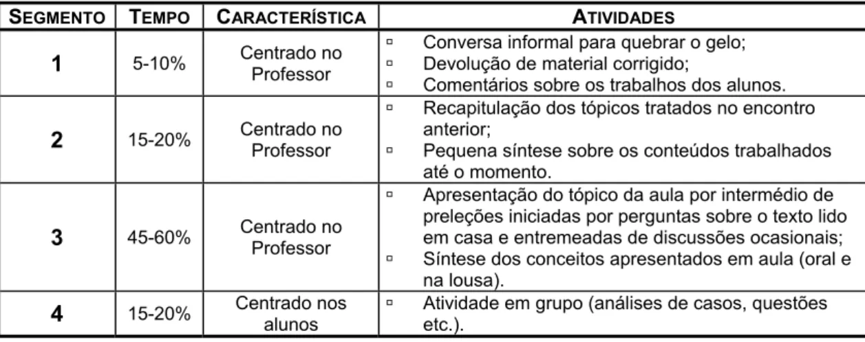 Tabela 5: Esquema representativo da aula do Professor anterior à implementação. 