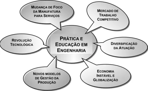 Figura 1: Alguns aspectos que afetam a prática e, conseqüentemente, a educação em  engenharia