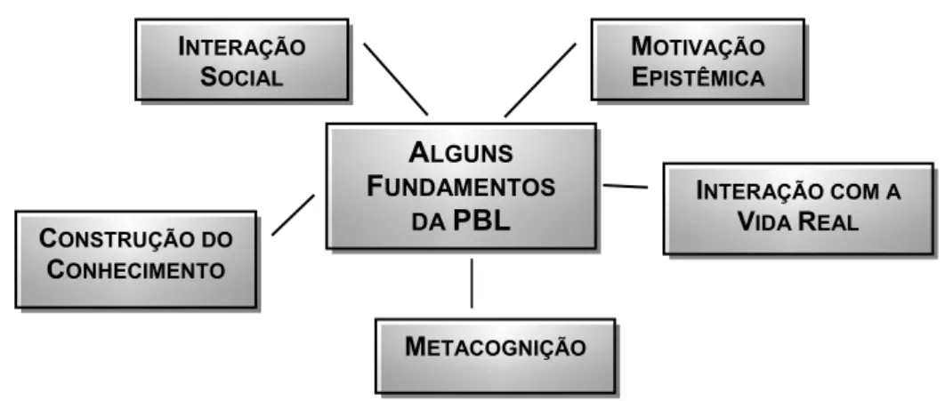 Figura 2: Alguns princípios da aprendizagem que fundamentam a PBL. 