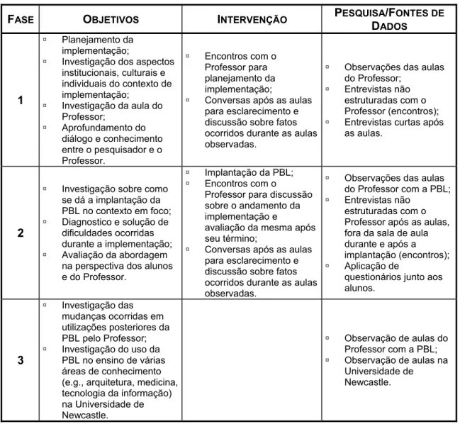 Tabela 4: Fases da pesquisa e da intervenção. 