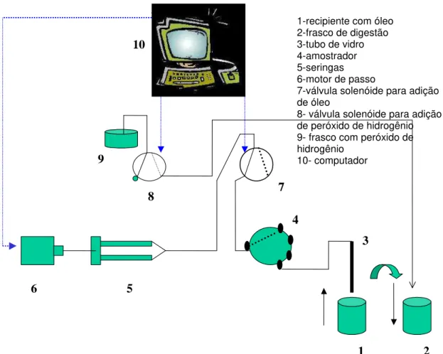 FIGURA 4.1.  Esquema do sistema mecanizado para adição gradual e controlada de  óleo sobre o ácido aquecido