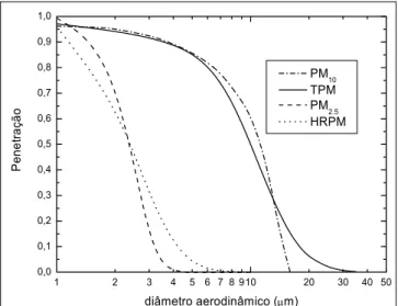 Figura 2.1: Frações de material particulado inalável, definidas pela ACGIH  (TPM e HRPM) e pela USEPA (MP 10  e MP 2,5 ) 