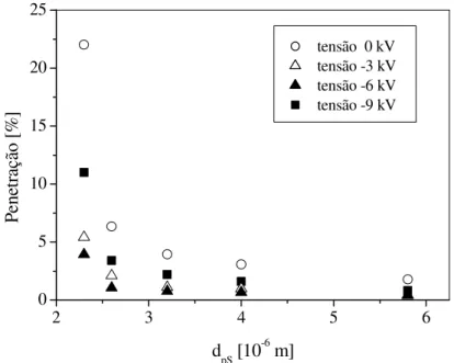 Figura 4.26 – Penetração inicial das partículas em função do diâmetro para   velocidade de filtração de 5 cm/s